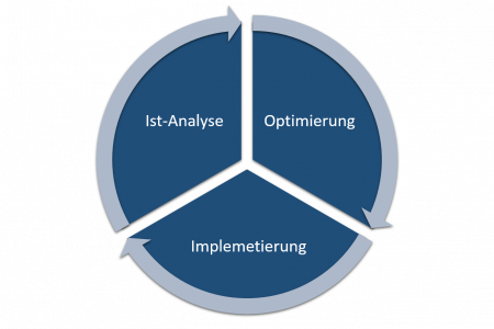 Planung und Beratung Kreisdiagramm: Kreislauf zwischen Ist-Analyse, Optimierung und Implementierung